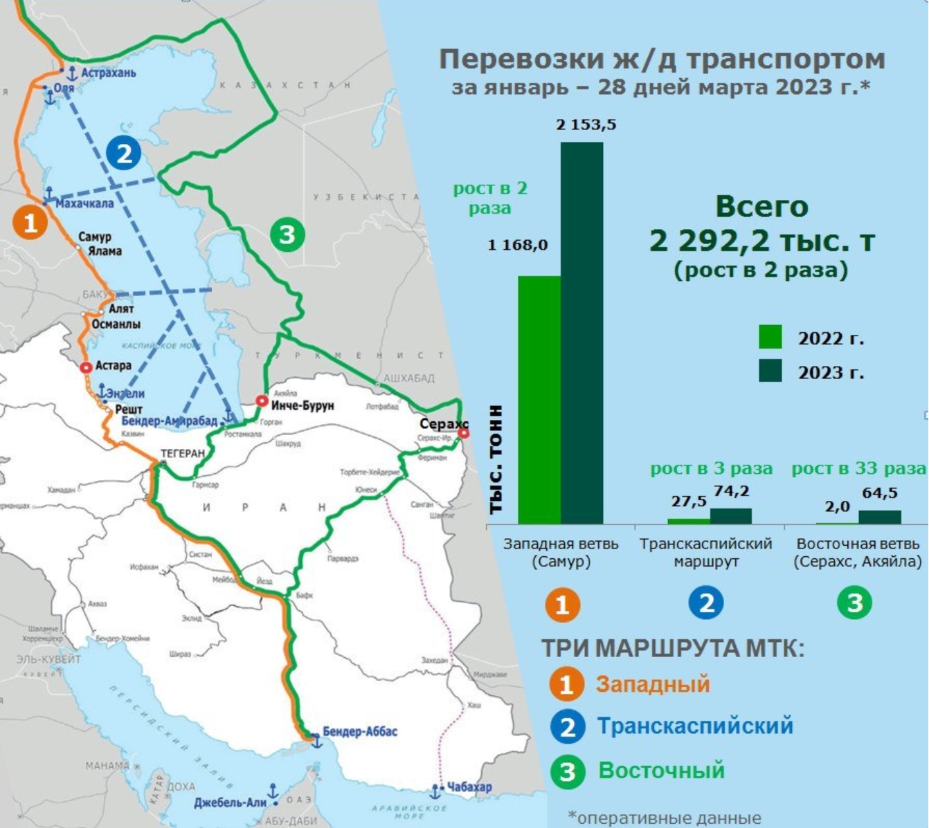 South and north development
